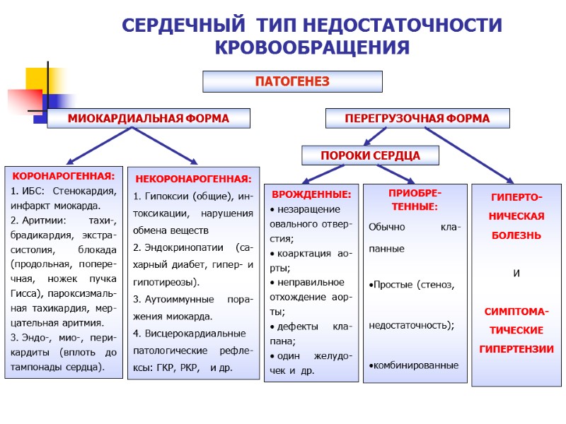 СЕРДЕЧНЫЙ  ТИП НЕДОСТАТОЧНОСТИ КРОВООБРАЩЕНИЯ ПАТОГЕНЕЗ МИОКАРДИАЛЬНАЯ ФОРМА ПЕРЕГРУЗОЧНАЯ ФОРМА КОРОНАРОГЕННАЯ:  ИБС: Стенокардия,